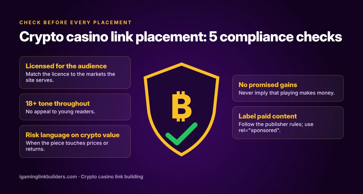 Five compliance checks for crypto casino link placements around a shield: licensing, 18+ tone, crypto risk language, no promised gains, paid content labels