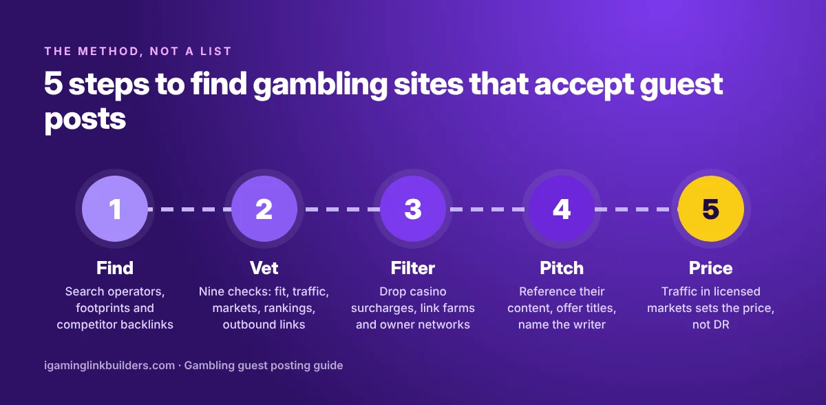 Five-step method to find gambling sites that accept guest posts: find, vet, filter, pitch, price
