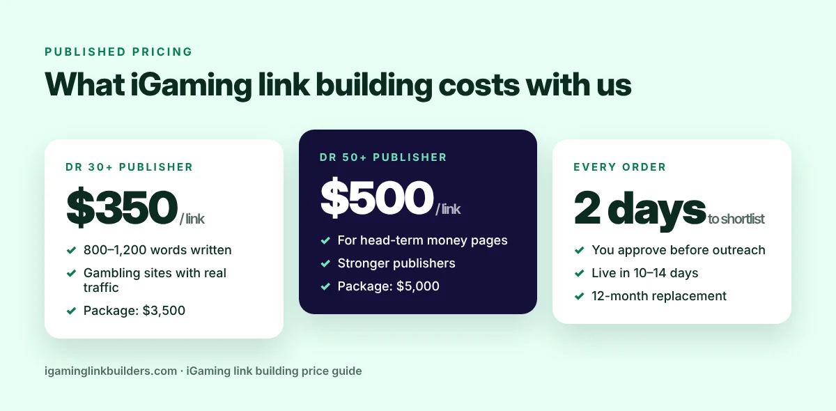iGaming Link Builders pricing: $350 per DR 30+ link, $500 per DR 50+ link, publisher shortlist in two working days