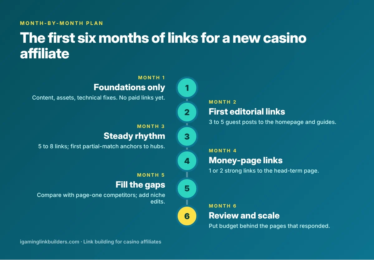 Six-month link building timeline for a new casino affiliate, from foundations in month 1 to scaling in month 6