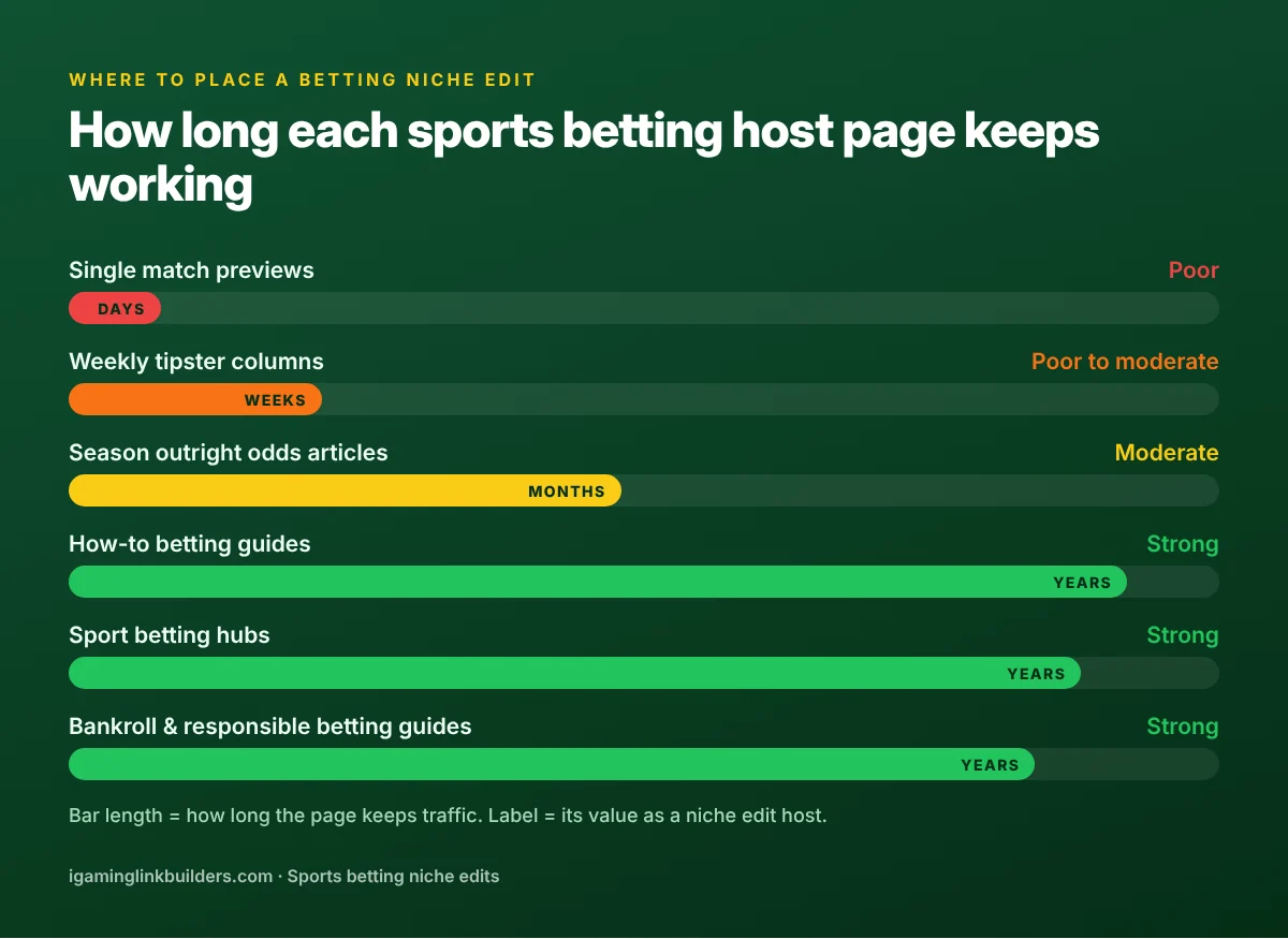Bar chart of sports betting host page lifespans, from match previews that last days to betting guides that last years