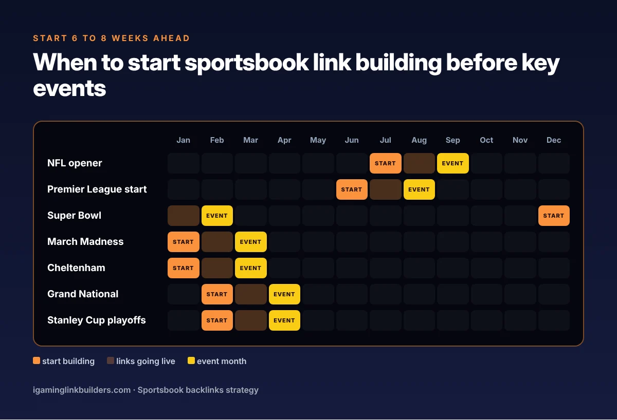 Twelve-month calendar showing when to start sportsbook link building before the NFL, Premier League, Super Bowl, March Madness, Cheltenham, Grand National and Stanley Cup