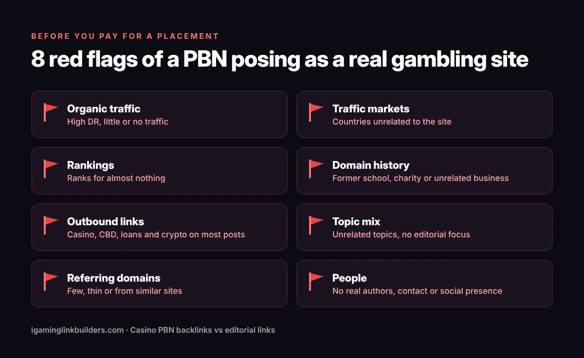 Eight red flags of a private blog network posing as a real gambling site, including no traffic, unrelated markets and suspicious domain history